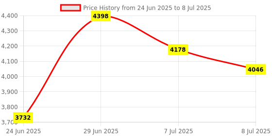 flipkart.com HomeMate 2 Module Smart Touch Switch Panel | 4 Switch & 1 Fan Price History Graph from 24 Jun 2025 to 8 Jul 2025