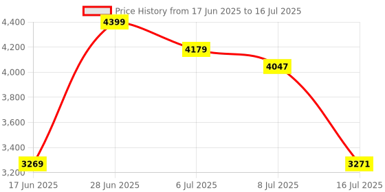 flipkart.com HomeMate 2 Module Smart Touch Switch Panel | 4 Switch & 1 Fan Price History Graph from 17 Jun 2025 to 16 Jul 2025