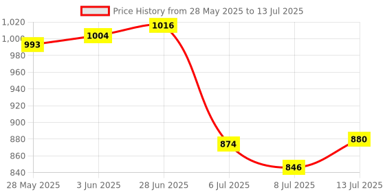 flipkart.com HomeMate 9-Watts B22 WiFi Smart LED Downlight Memory Feature (Multicolour) Smart Sensor Light Price History Graph from 28 May 2025 to 13 Jul 2025