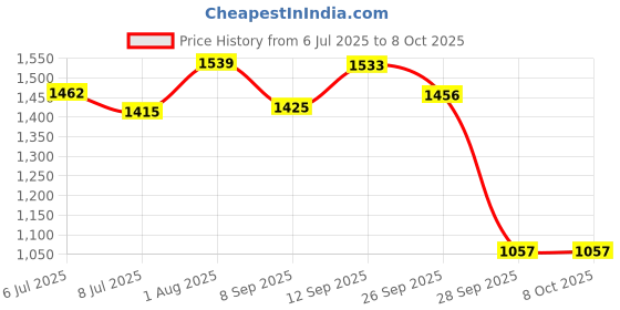 flipkart.com HomeMate Smart Curtain Touch switch Smart Switch Price History Graph from 6 Jul 2025 to 8 Oct 2025