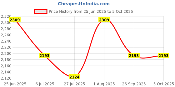 flipkart.com HomeMate Smart Dimmer Touch Switch Wi-Fi + Bluetooth Price History Graph from 25 Jun 2025 to 5 Oct 2025