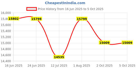 flipkart.com HomeMate Smart Home Control Panel Price History Graph from 16 Jun 2025 to 5 Oct 2025