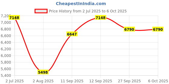flipkart.com HomeMate Smart Home Kit for 2 BHK (Lite) Price History Graph from 2 Jul 2025 to 5 Oct 2025