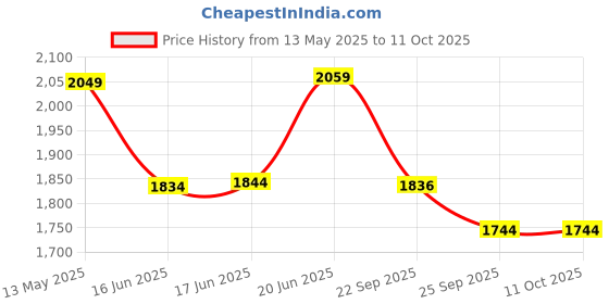 flipkart.com HomeMate Smart Motion Sensor No Hub Required Smart Sensor Light Price History Graph from 13 May 2025 to 11 Oct 2025