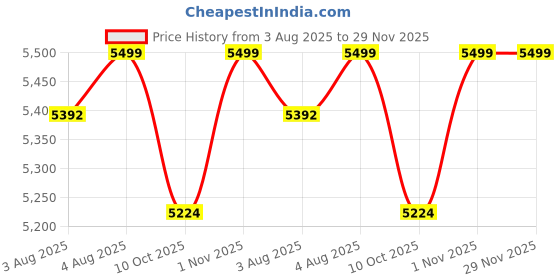 flipkart.com HomeMate Smart Touch Switch Panel | 2 Switch, 1 Fan & 1 Socket with Quick Charge USB's Price History Graph from 3 Aug 2025 to 28 Nov 2025