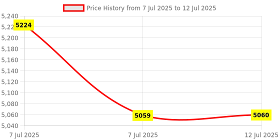 flipkart.com HomeMate Smart Touch Switch Panel | 4 Switch & 1 Socket with Quick Charge USB's Price History Graph from 7 Jul 2025 to 12 Jul 2025