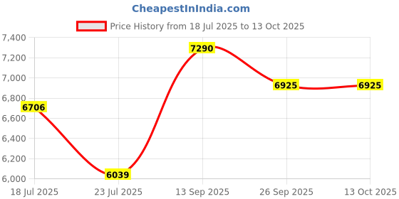 flipkart.com HomeMate Smart Touch Switch Panel | 8 Switch & 1 Socket with Quick Charge USB's Price History Graph from 18 Jul 2025 to 12 Oct 2025