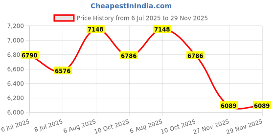flipkart.com HomeMate Smart Touch Switch Panel | 8 Switch & 1 Socket with Quick Charge USB's Price History Graph from 6 Jul 2025 to 29 Nov 2025