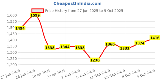 flipkart.com homemate Steel Floor Cloth Dryer Stand NB200020 homemate Price History Graph from 27 Jun 2025 to 9 Oct 2025