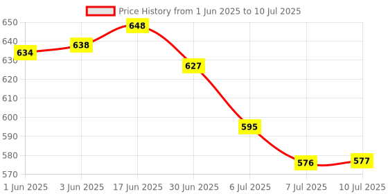 flipkart.com HomeMate Wi-Fi RGB+CCT Smart LED Bulb | 9 Watt, Music Sync Smart Bulb Price History Graph from 1 Jun 2025 to 10 Jul 2025