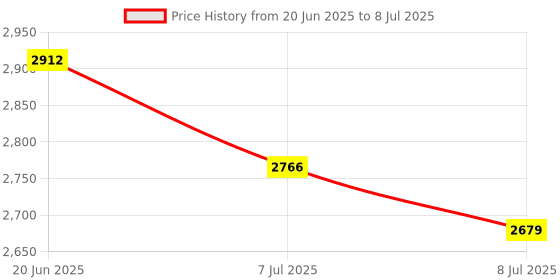 flipkart.com HomeMate Wi-Fi RGB+CCT Smart Led Strip Lights | 5 Meter |Tunable White Price History Graph from 20 Jun 2025 to 8 Jul 2025