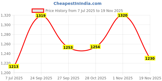 flipkart.com HomeMate Wi-Fi Smart 24 Amp Touch Switch (Pack of 1) | No Hub Required Smart Switch Price History Graph from 7 Jul 2025 to 19 Nov 2025