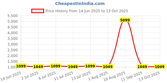 flipkart.com HomeMate Wi-Fi Smart Curtain/Blind/Tubular/Projector Lift Motor Touch Switch Smart Switch Price History Graph from 14 Jun 2025 to 13 Oct 2025