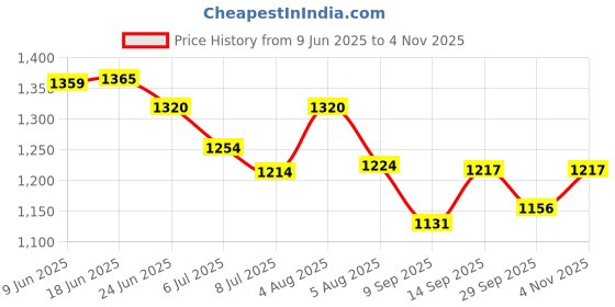 flipkart.com HomeMate Wi-Fi Smart Fan Regulator Touch Switch Price History Graph from 9 Jun 2025 to 4 Nov 2025