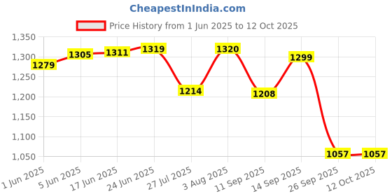 flipkart.com HomeMate Wi-Fi Smart Switch Touch Panel (Pack of 1) | Curtain/Blind/Tubular/Projector Smart Switch Price History Graph from 1 Jun 2025 to 11 Oct 2025