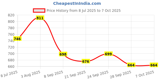 flipkart.com HomeMate WiFi 1 Node Smart Switch | 16A Price History Graph from 8 Jul 2025 to 6 Oct 2025