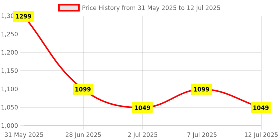 flipkart.com HomeMate WiFi 2-Way 2 Gang Touch Switch Smart Switch Price History Graph from 31 May 2025 to 12 Jul 2025