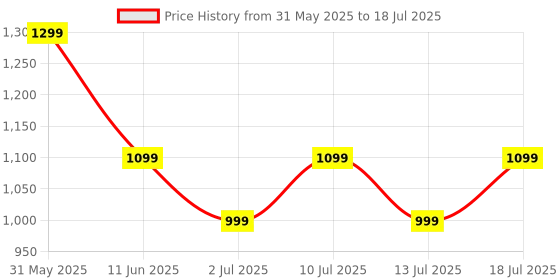 flipkart.com HomeMate WiFi 2-Way 2 Gang Touch Switch Smart Switch Price History Graph from 31 May 2025 to 13 Jul 2025