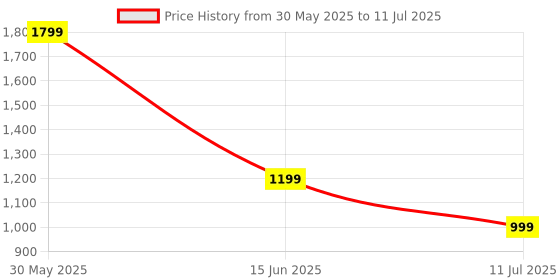 flipkart.com HomeMate WiFi 4 Node Smart Switch | No Hub Required | Retro Fit with Manual Control Smart Switch Price History Graph from 30 May 2025 to 11 Jul 2025