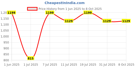 flipkart.com HomeMate WiFi CCT Downlight Ceiling Lamp Price History Graph from 1 Jun 2025 to 8 Oct 2025