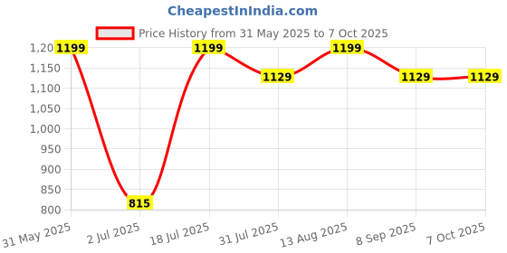 flipkart.com HomeMate Wifi Cct Smart Led Downlight | 15 Watt, Round Ceiling Lamp Price History Graph from 31 May 2025 to 6 Oct 2025