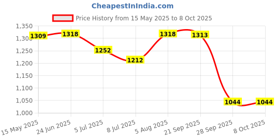 flipkart.com HomeMate WiFi Smart LED Surface Light |10 Watt |16 Million Colors (10 Watt, 1) Price History Graph from 15 May 2025 to 7 Oct 2025