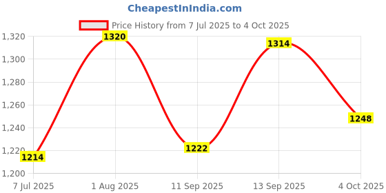 flipkart.com HomeMate WiFi+BLE 2-Way 2 Gang Touch Switch Price History Graph from 7 Jul 2025 to 4 Oct 2025