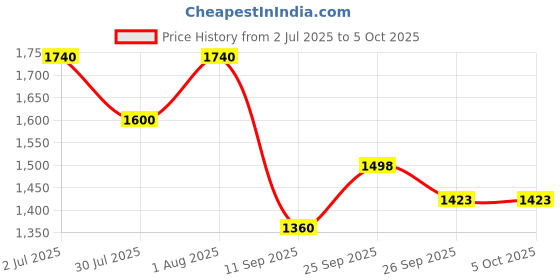 flipkart.com HomeMate WiFi+BLE 3+1 Node Switch | 3 On/Off and 1 Fan Regulator Smart Switch Price History Graph from 2 Jul 2025 to 5 Oct 2025
