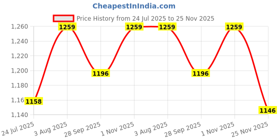 flipkart.com HomeMate WiFi+BLE CCT Smart LED Downlight | 15 Watt, Square Price History Graph from 24 Jul 2025 to 25 Nov 2025