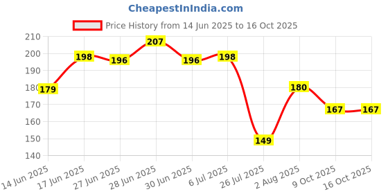 flipkart.com homemates 304.8 cm Self Adhesive Removable Peel and Stick Waterproof Wallpaper (45 X 304.8 cm ) Self Adhesive Sticker homemates Price History Graph from 14 Jun 2025 to 15 Oct 2025