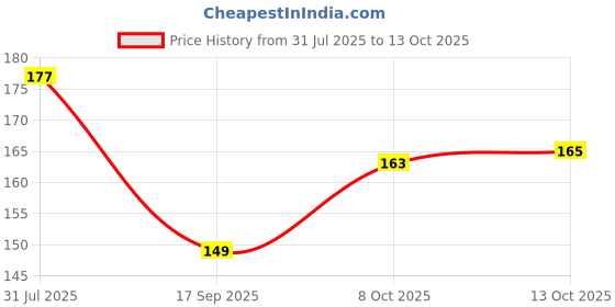 flipkart.com homemates Abstract Multicolor Wallpaper homemates Price History Graph from 31 Jul 2025 to 13 Oct 2025