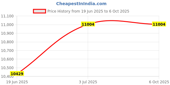 flipkart.com homemates Automatic Sensor Flush System Ceramic Urinal Toilet for men Wall Hung Urinal Pot Smart Flush System Standard Commode Urinal homemates Price History Graph from 19 Jun 2025 to 5 Oct 2025