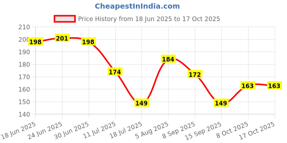 flipkart.com homemates Floral & Botanical Gold Wallpaper homemates Price History Graph from 18 Jun 2025 to 16 Oct 2025