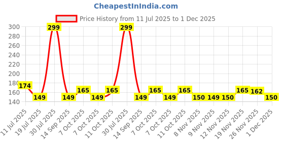 flipkart.com homemates Floral & Botanical Green Wallpaper homemates Price History Graph from 11 Jul 2025 to 1 Dec 2025