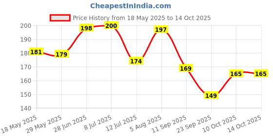 flipkart.com homemates Floral & Botanical Multicolor Wallpaper homemates Price History Graph from 18 May 2025 to 13 Oct 2025