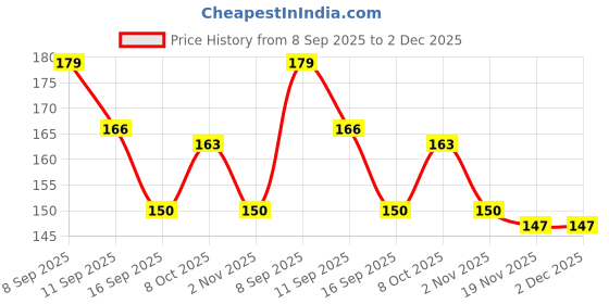 flipkart.com homemates Floral & Botanical Multicolor Wallpaper homemates Price History Graph from 8 Sep 2025 to 1 Dec 2025