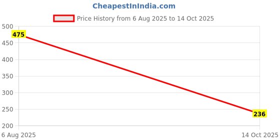 flipkart.com homemates Floral & Botanical Multicolor Wallpaper homemates Price History Graph from 6 Aug 2025 to 14 Oct 2025