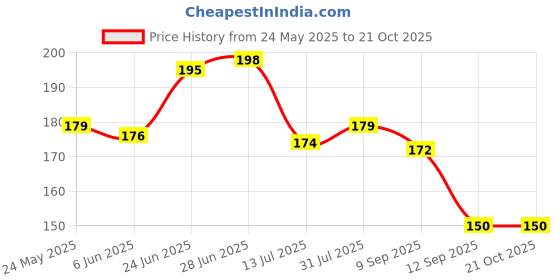 flipkart.com homemates Nature Blue Wallpaper homemates Price History Graph from 24 May 2025 to 21 Oct 2025