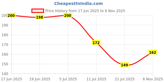 flipkart.com homemates Nature Brown Wallpaper homemates Price History Graph from 17 Jun 2025 to 6 Nov 2025