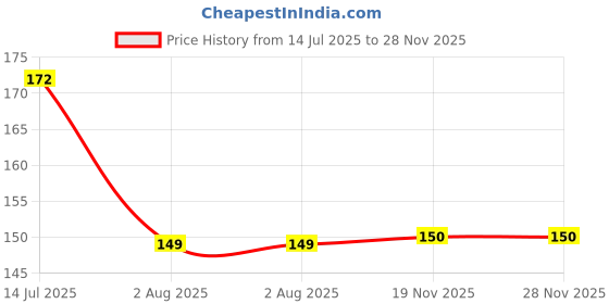 flipkart.com homemates Nature Brown Wallpaper homemates Price History Graph from 14 Jul 2025 to 27 Nov 2025