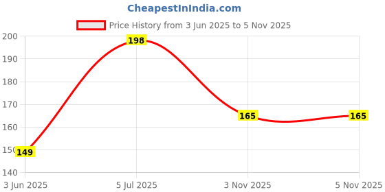 flipkart.com homemates Nature Grey Wallpaper homemates Price History Graph from 3 Jun 2025 to 5 Nov 2025