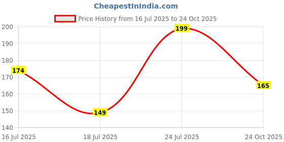 flipkart.com homemates Nature Multicolor Wallpaper homemates Price History Graph from 16 Jul 2025 to 24 Oct 2025