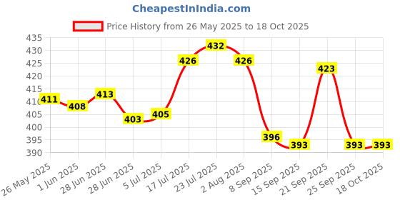 flipkart.com homemet Plastic Grocery Container- 1200 ml homemet Price History Graph from 26 May 2025 to 16 Oct 2025