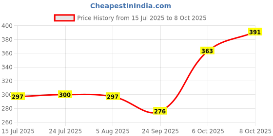 flipkart.com homemet Plastic Grocery Container - 600 ml homemet Price History Graph from 15 Jul 2025 to 8 Oct 2025