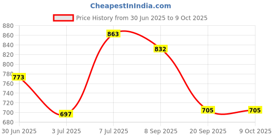 flipkart.com HOMEMO 80 W SuperVOOC 6 A Wall Charger for Mobile with Detachable Cable Price History Graph from 30 Jun 2025 to 9 Oct 2025