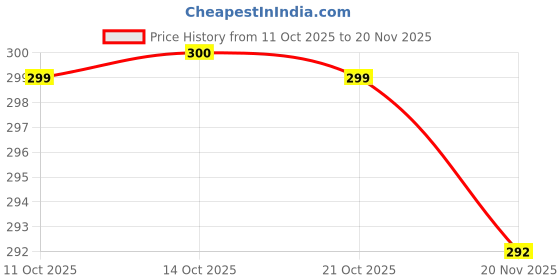 flipkart.com HOMEMO USB Type C Cable 5 A 1 m Lightning (MFi) Certified Charger Cable | Fast Charging, with Data Sync Price History Graph from 11 Oct 2025 to 20 Nov 2025