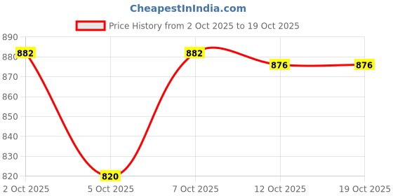flipkart.com homemonde 152.4 cm (5 ft) Polyester Blackout Window Curtain (Pack Of 2) homemonde Price History Graph from 2 Oct 2025 to 17 Oct 2025