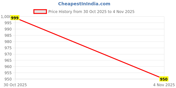 flipkart.com homemonde 182.88 cm (6 ft) Window Polyester Blackout Curtain (Pack Of 2) homemonde Price History Graph from 30 Oct 2025 to 4 Nov 2025