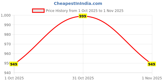 flipkart.com homemonde 213.36 cm (7 ft) Polyester Blackout Door Curtain (Pack Of 2) homemonde Price History Graph from 1 Oct 2025 to 1 Nov 2025