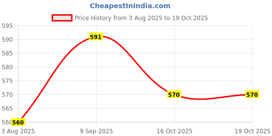 flipkart.com homemonde Beige Cotton Runner homemonde Price History Graph from 3 Aug 2025 to 18 Oct 2025